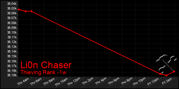 Last 7 Days Graph of Li0n Chaser