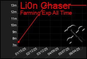 Total Graph of Li0n Chaser