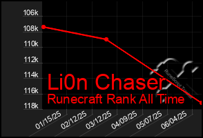 Total Graph of Li0n Chaser