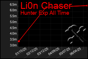 Total Graph of Li0n Chaser
