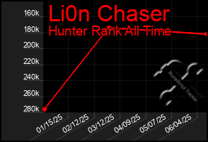 Total Graph of Li0n Chaser