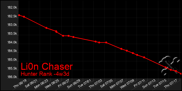 Last 31 Days Graph of Li0n Chaser