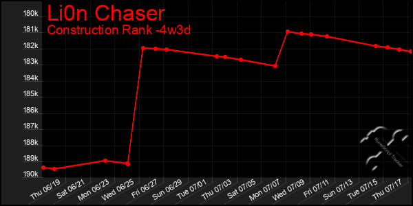 Last 31 Days Graph of Li0n Chaser