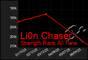 Total Graph of Li0n Chaser