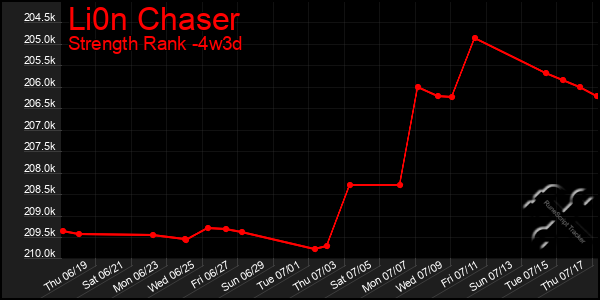 Last 31 Days Graph of Li0n Chaser
