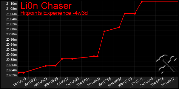 Last 31 Days Graph of Li0n Chaser