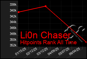 Total Graph of Li0n Chaser