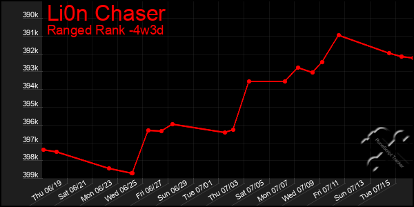Last 31 Days Graph of Li0n Chaser