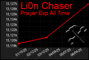 Total Graph of Li0n Chaser