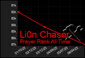 Total Graph of Li0n Chaser