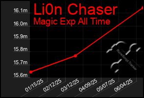 Total Graph of Li0n Chaser