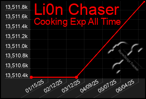 Total Graph of Li0n Chaser