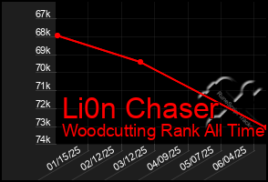 Total Graph of Li0n Chaser