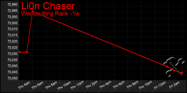 Last 7 Days Graph of Li0n Chaser