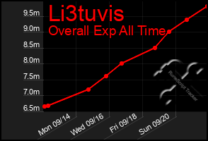 Total Graph of Li3tuvis