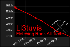 Total Graph of Li3tuvis