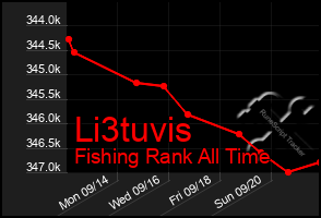 Total Graph of Li3tuvis