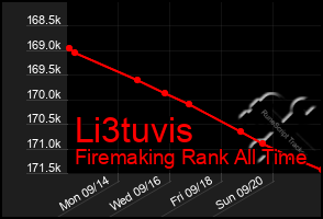 Total Graph of Li3tuvis