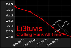 Total Graph of Li3tuvis