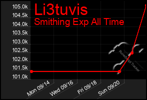 Total Graph of Li3tuvis