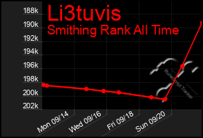 Total Graph of Li3tuvis