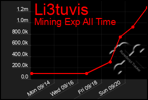 Total Graph of Li3tuvis