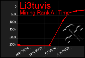 Total Graph of Li3tuvis