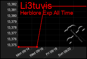 Total Graph of Li3tuvis