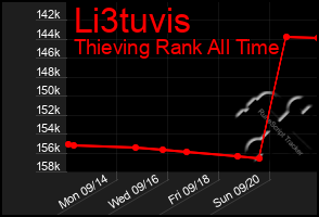 Total Graph of Li3tuvis