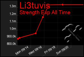 Total Graph of Li3tuvis