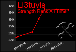 Total Graph of Li3tuvis