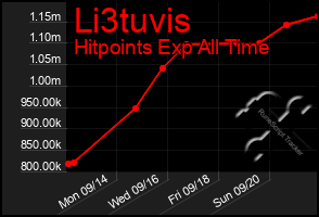 Total Graph of Li3tuvis