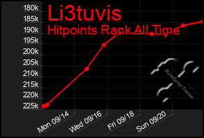 Total Graph of Li3tuvis