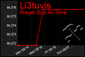 Total Graph of Li3tuvis