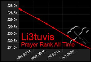 Total Graph of Li3tuvis