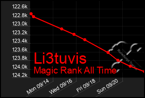 Total Graph of Li3tuvis