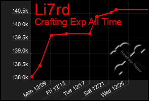 Total Graph of Li7rd