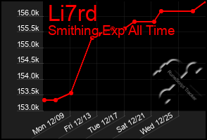 Total Graph of Li7rd