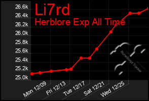 Total Graph of Li7rd