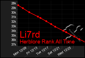 Total Graph of Li7rd