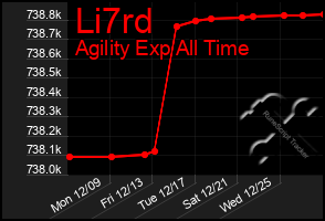 Total Graph of Li7rd