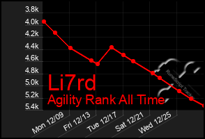 Total Graph of Li7rd