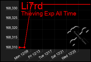 Total Graph of Li7rd