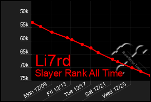 Total Graph of Li7rd