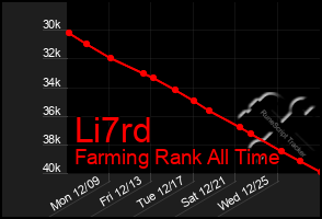 Total Graph of Li7rd