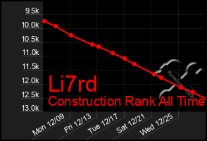 Total Graph of Li7rd