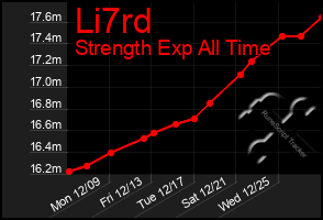 Total Graph of Li7rd