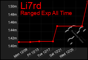 Total Graph of Li7rd