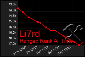 Total Graph of Li7rd