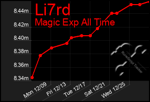 Total Graph of Li7rd